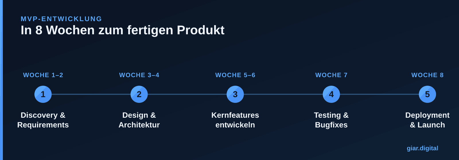MVP-Entwicklung in 8 Wochen: Fahrplan mit fünf Phasen – Discovery & Requirements, Design & Architektur, Kernfeatures entwickeln, Testing & Bugfixes, Deployment & Launch.