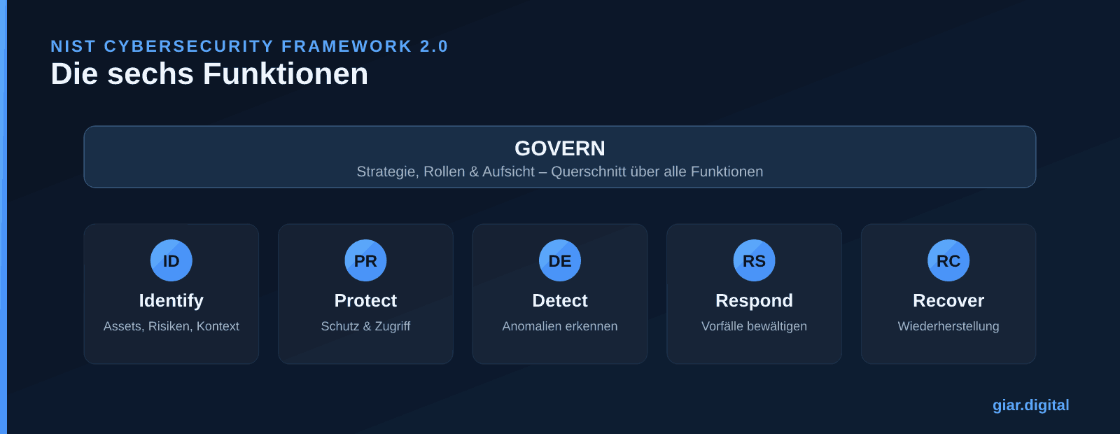 NIST Cybersecurity Framework 2.0 – die sechs Funktionen: Govern als Querschnitt über Identify, Protect, Detect, Respond und Recover.